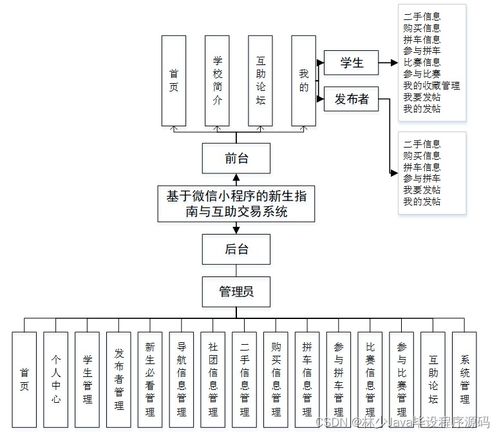 SpringBoot微信小程序新生指南与互助交易系统设计与实现
