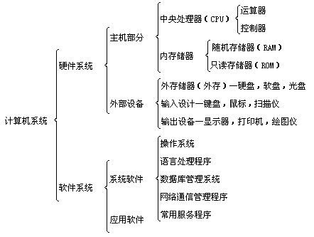 计算机系统的基本组成与系统服务