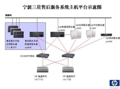 HP助力三星奥克斯集团SAP与售后服务系统成功上线，引领企业数字化转型